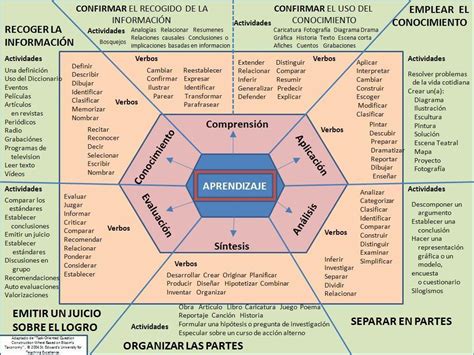 Taxonomía de Bloom – Esquema para Redactar Competencias | Infografía