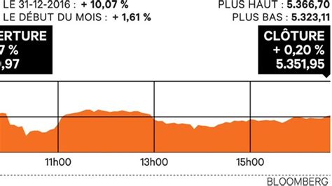 la bourse de paris temporise les echos
