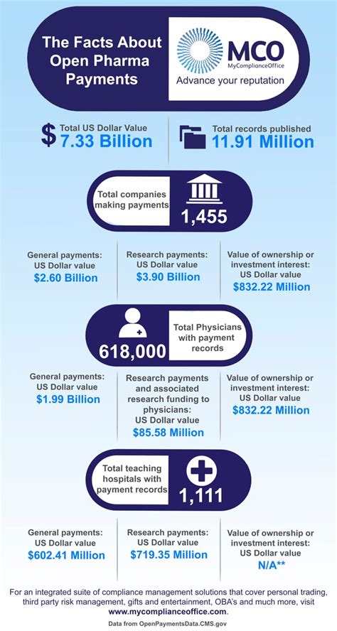 facts  open pharma payments infographic