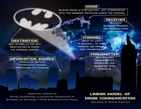 Shane's Domain: Linear model of Mass Communication - Designed by Shane ...