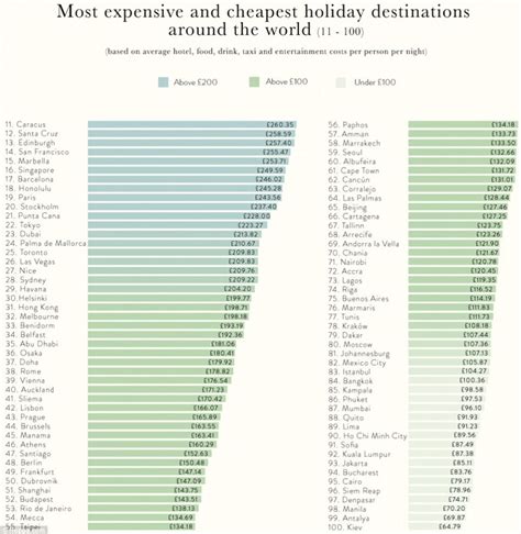 Cheapest vs Most Expensive Destinations to Visit in 2018 - Adventure ...