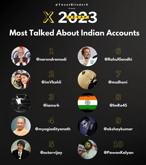Most discussed Indian Accounts in 2023 : r/IndiaSpeaks