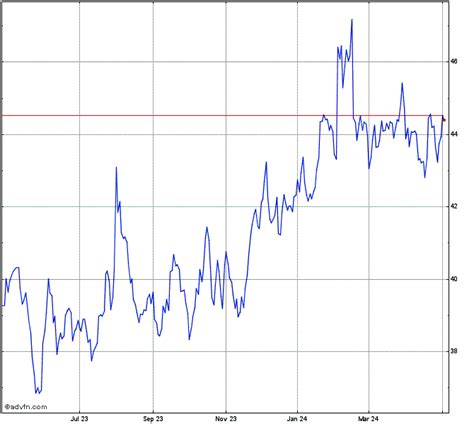 cna financial stock chart cna