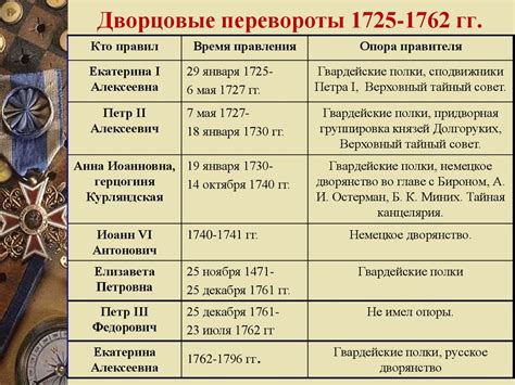 Дворцовые перевороты в 1725-1762 годах. Россия - презентация онлайн