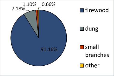 - Primary Fuel Sources (%) | Download Scientific Diagram