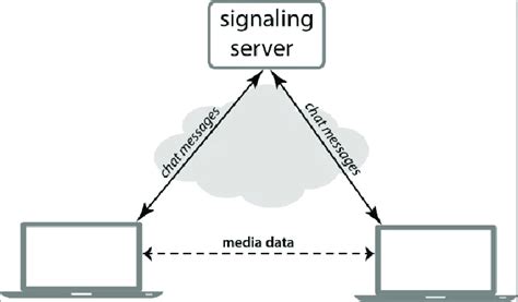 the WebRTC signalling mechanism architecture. | Download Scientific Diagram
