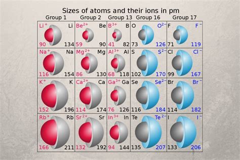 atomic radius  ionic radius