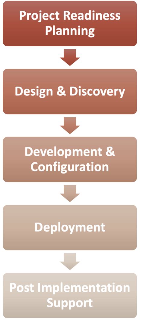 implement achieve business success lyndon group