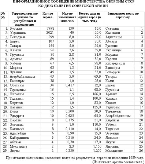 Осетины - * Герои Советского Союза
