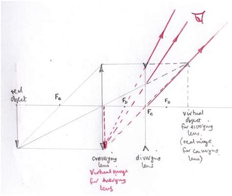 optics - Ray diagram for diverging lens with both object and image that are virtual - Physics ...