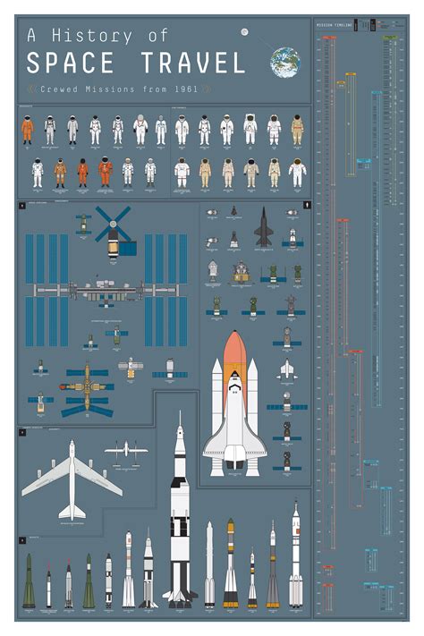 History of Space Travel chart : r/space