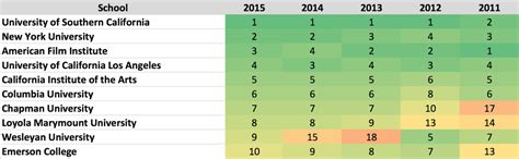 Top 25 Film School Rankings - Best Over Time - Storyblocks Education
