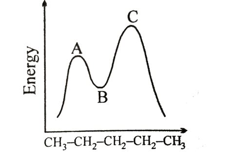 Dienes are of three types. Cumulated, conjugated and isolated diene. A