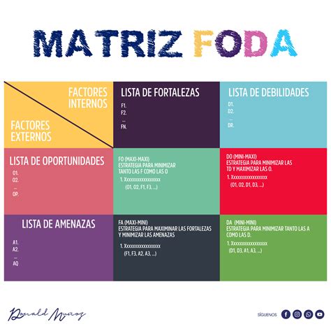 FODA | Qué es y Cómo hacer un Análisis FODA para tu negocio