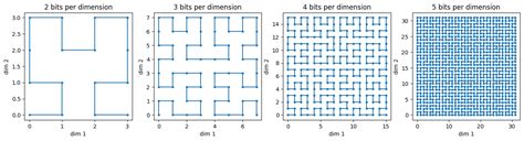 GitHub - PrincetonLIPS/numpy-hilbert-curve: Numpy implementation of ...