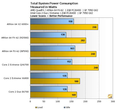 AMD Athlon 64 X2 6000+ - Page 11 | HotHardware