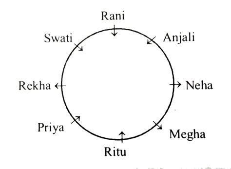 Eight girls Megha,Swati,Rekha,Priya,Anjali,Rani,Neha,Ritu are sitting