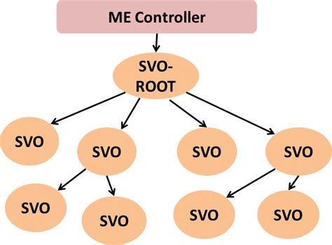 The SVO search process | Download Scientific Diagram