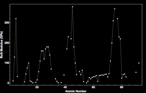 Bulk Modulus for all the elements in the Periodic Table