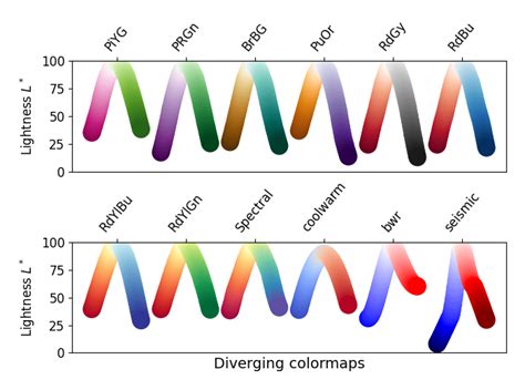 Choosing Colormaps in Matplotlib — Matplotlib 3.2.1 documentation