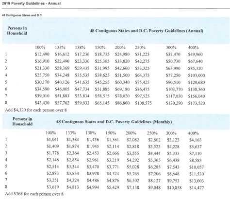 Federal Income for Eligibility Guidelines
