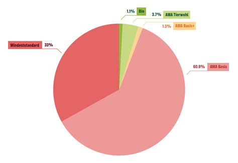 Der Greenpeace-Marktcheck von Schweinefleisch | Greenpeace
