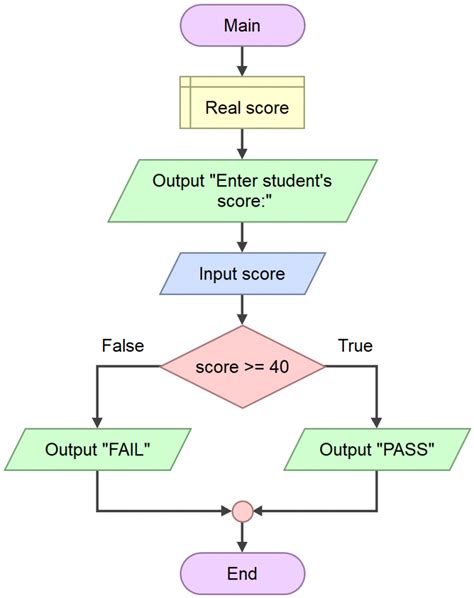 flowchart decisions  flowgorithm testingdocs