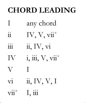 oscillations chord leading reference
