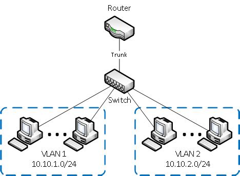 Что такое VLAN для чайников. Интернет-магазин Wi-Fi оборудования ТехноТрейд