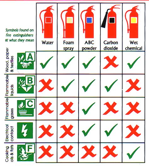 fire extinguisher types   chart northants fire