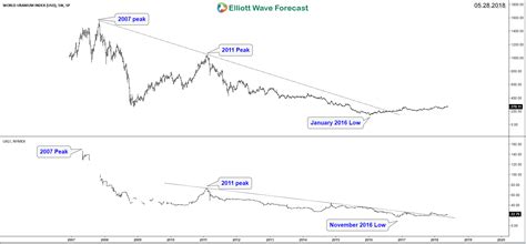 world uranium index suggesting higher price   metal