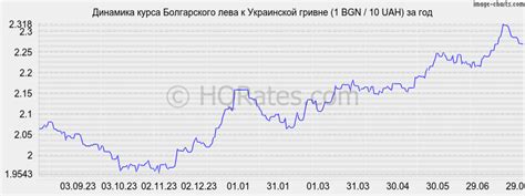 Курс лева к гривне на сегодня. Конвертер валют левы в гривны