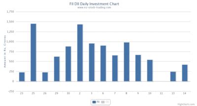 FII DII Trading Activity and Investment in Indian Market