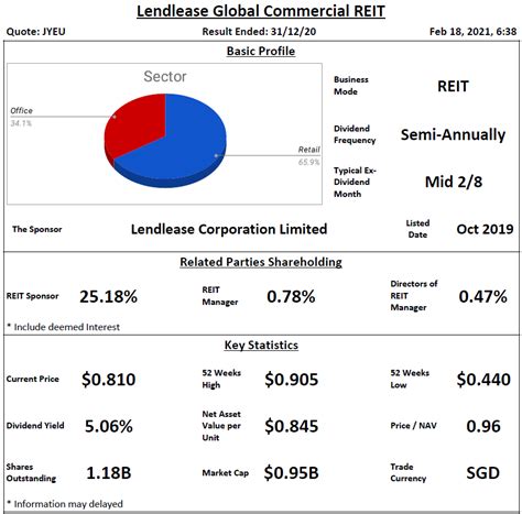 lendlease global commercial reit review   february  reit