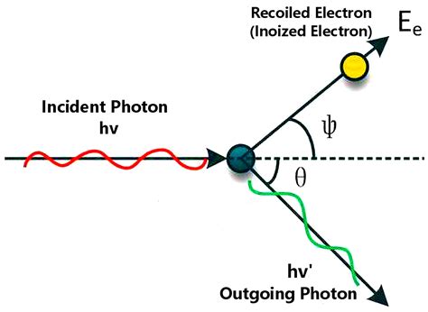An Overview of the Compton Scattering Calculation