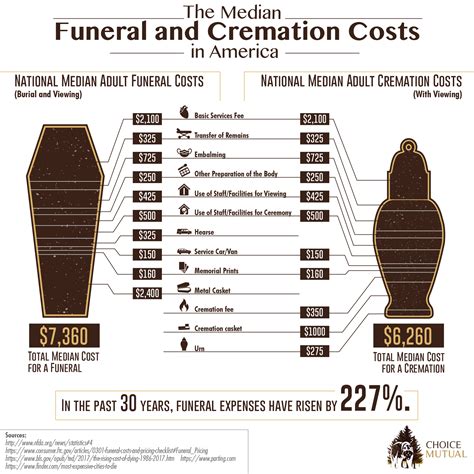 Funeral Costs In Emmetsburg, IA: Martin Mattice's Transparency Revealed Image 2