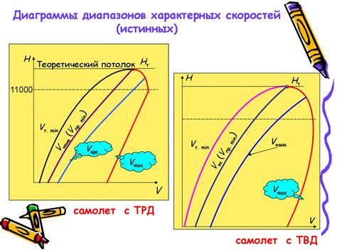Динамика полета. Характерные скорости горизонтального полета самолета ...