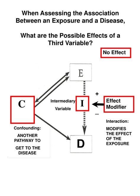 confounding  interaction part iii powerpoint