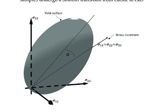 yield surface  stress increment