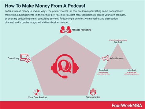 how to make money on a podcast
