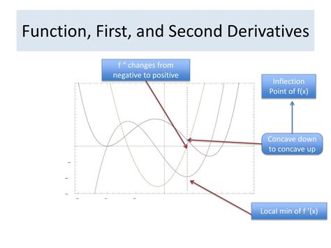 PPT - The Second Derivative PowerPoint Presentation, free download - ID ...