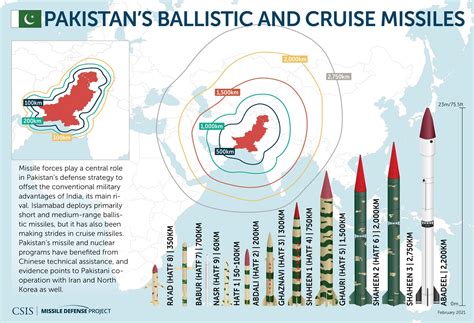 Intercontinental Ballistic Missile Range