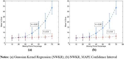 guassian kernel regression analysis  scientific diagram