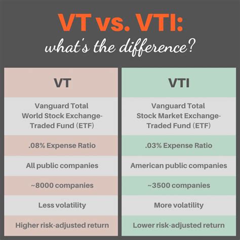 VT vs VTI: Which Is Right For You? | How To FIRE