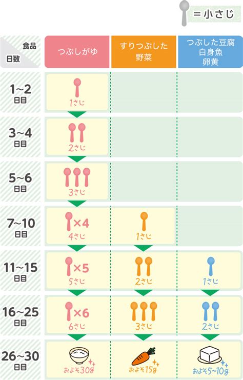 離乳食初期（5～6か月頃） | 離乳食の進め方なら和光堂わこちゃんカフェ