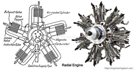 Radial Engine: Introduction, Working & Advantages [Complete Details ...