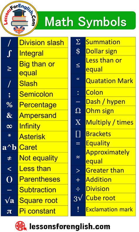 Math Symbols, Signs and Explanations - Lessons For English
