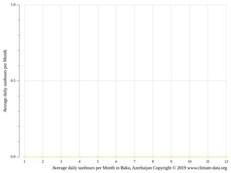 Baku climate: Average Temperature, weather by month, Baku water ...