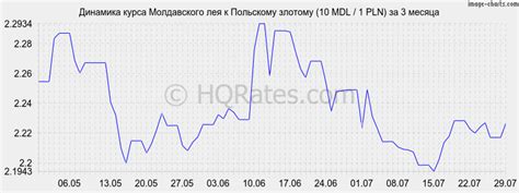 Курс молдавского лея к злотому на сегодня. Конвертер валют молдавские ...