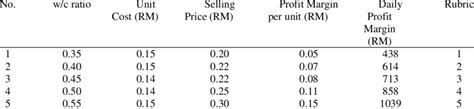 how to calculate profit margin per unit